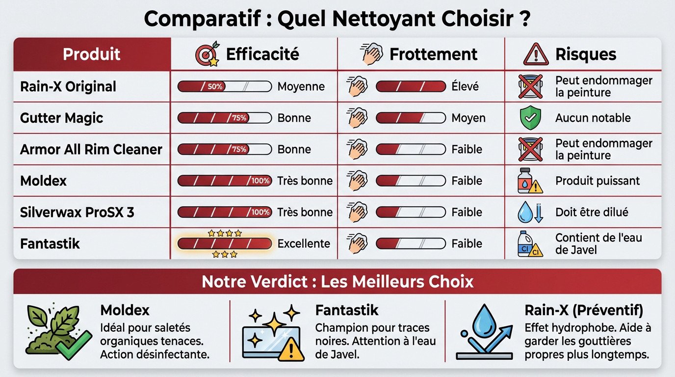 Tableau comparatif des meilleurs produits pour nettoyer les gouttières selon leur efficacité et risques